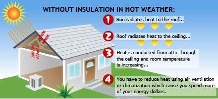 heat conduction in hot weather